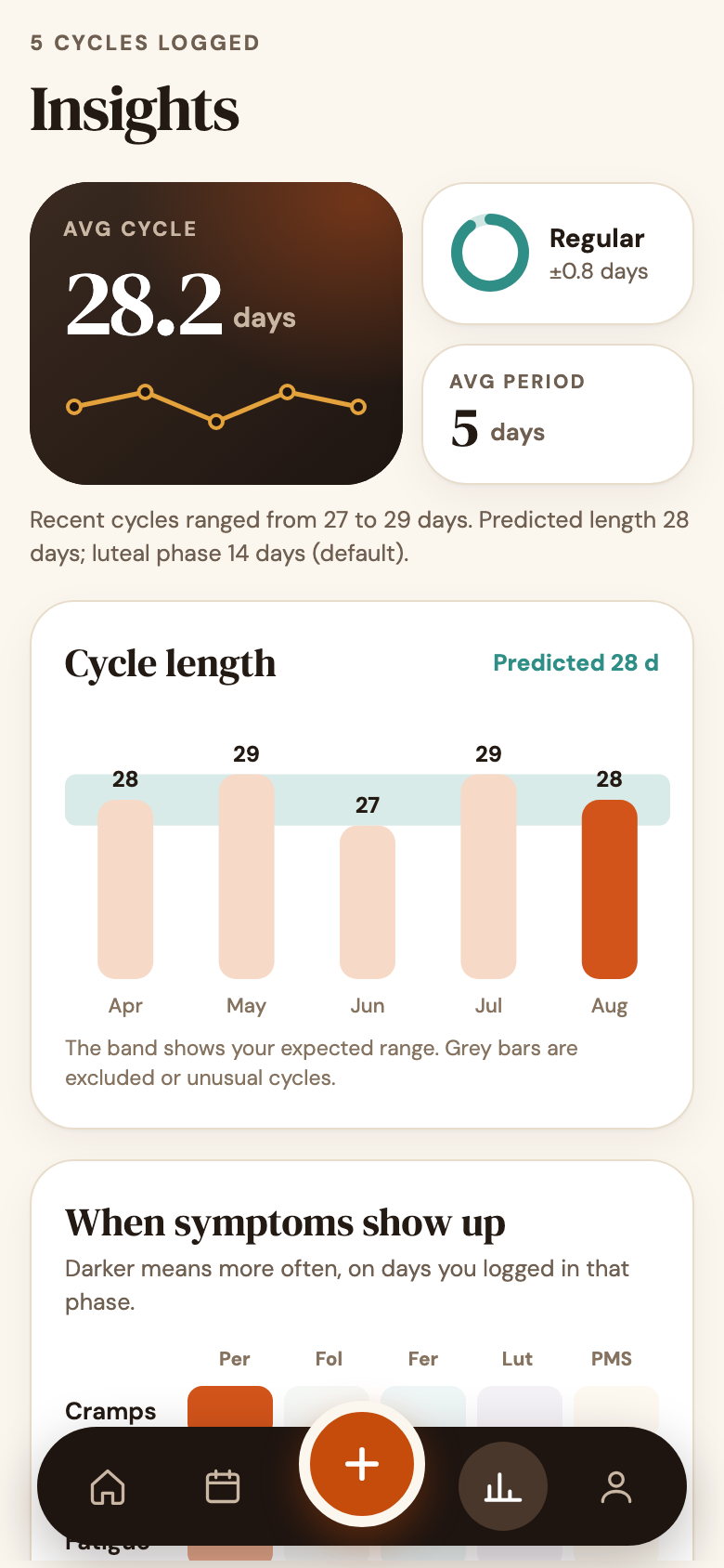 Insights: average cycle 28 days, regular cycles
